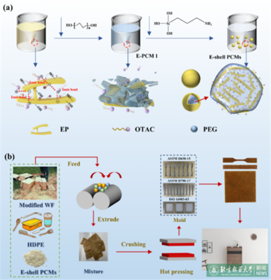 材料學院課題組在生態相變儲熱復合材料領域取得進展